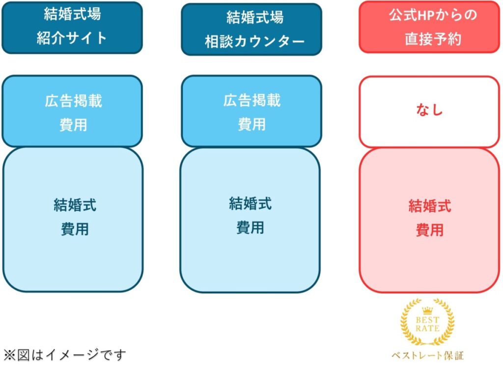 三島・沼津・静岡の結婚式場ラグシエナの予約方法比較図。紹介サイト・相談カウンター・公式HPからの直接予約の違いを、広告費用と結婚式費用で比較し、公式予約がベストレートであることを示している。