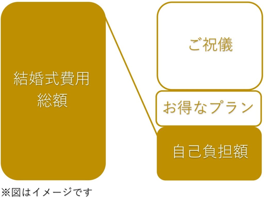 三島・沼津・静岡の結婚式場ラグシエナの費用内訳図。総額、ご祝儀、お得なプラン、自己負担額の関係を図解でわかりやすく説明している。